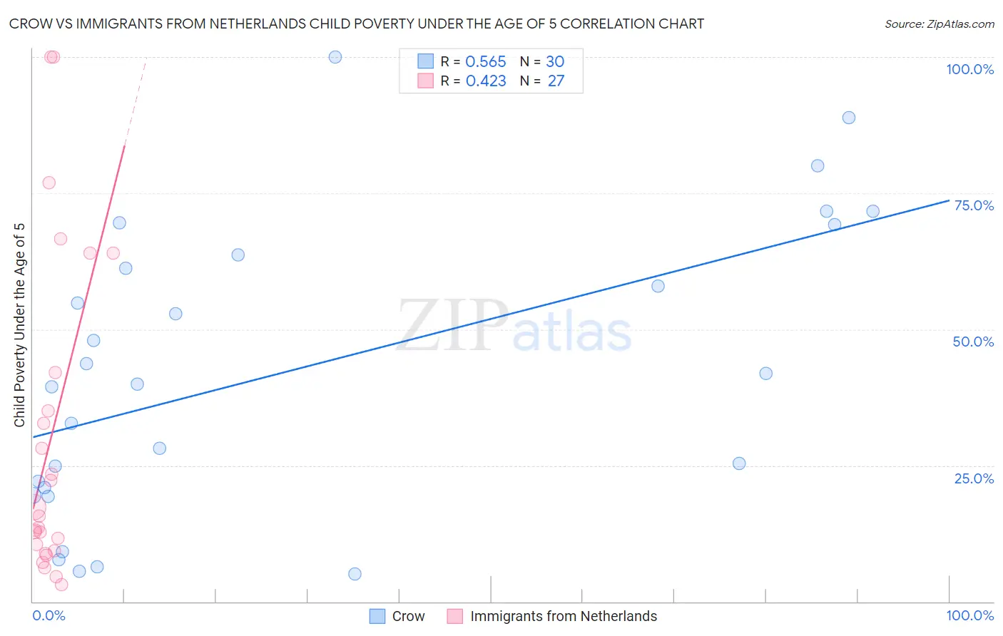 Crow vs Immigrants from Netherlands Child Poverty Under the Age of 5