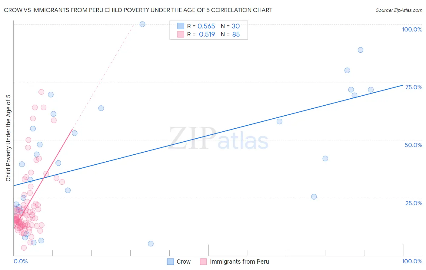 Crow vs Immigrants from Peru Child Poverty Under the Age of 5