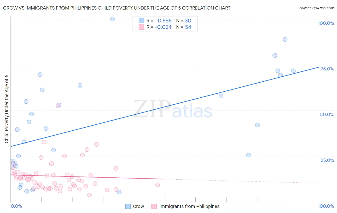 Crow vs Immigrants from Philippines Child Poverty Under the Age of 5
