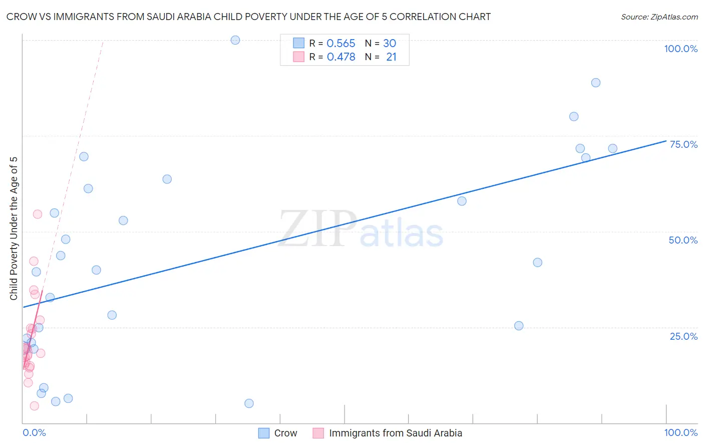 Crow vs Immigrants from Saudi Arabia Child Poverty Under the Age of 5