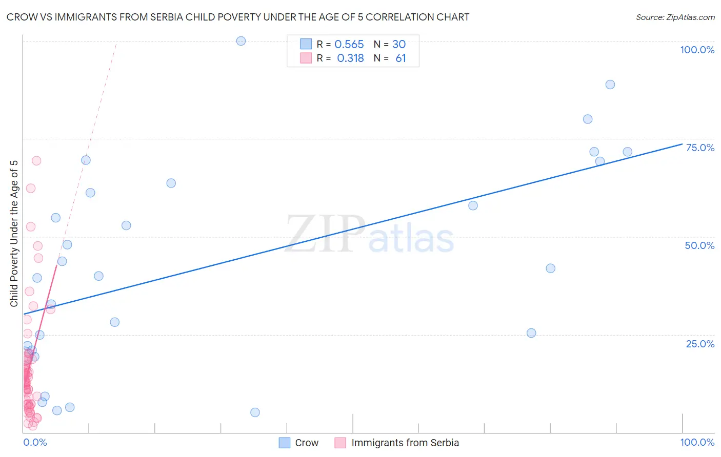 Crow vs Immigrants from Serbia Child Poverty Under the Age of 5