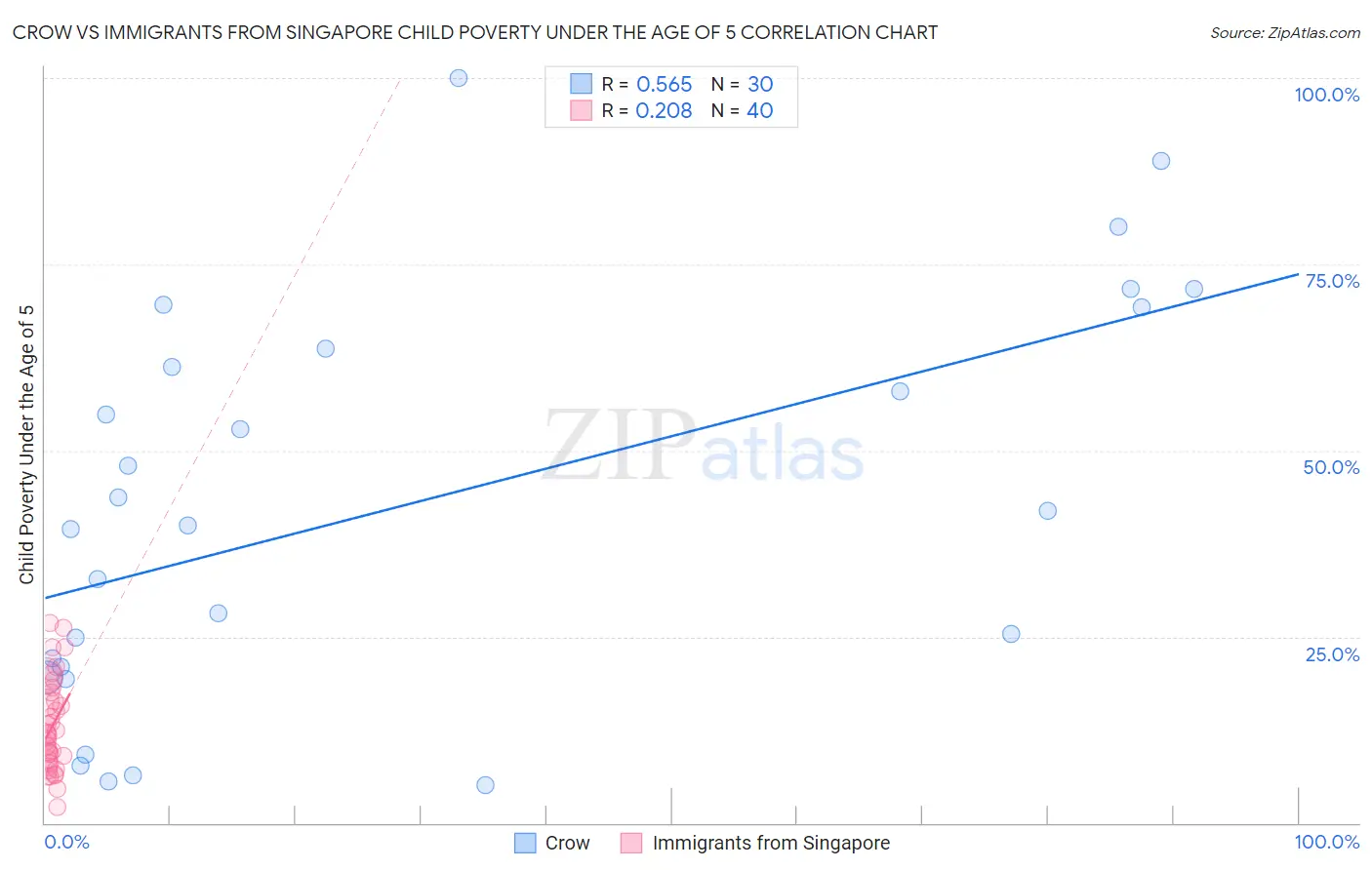 Crow vs Immigrants from Singapore Child Poverty Under the Age of 5