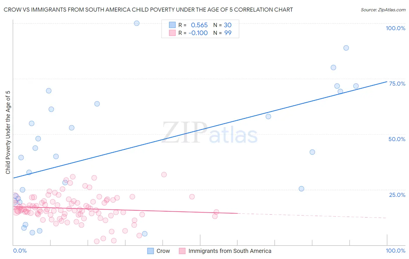 Crow vs Immigrants from South America Child Poverty Under the Age of 5