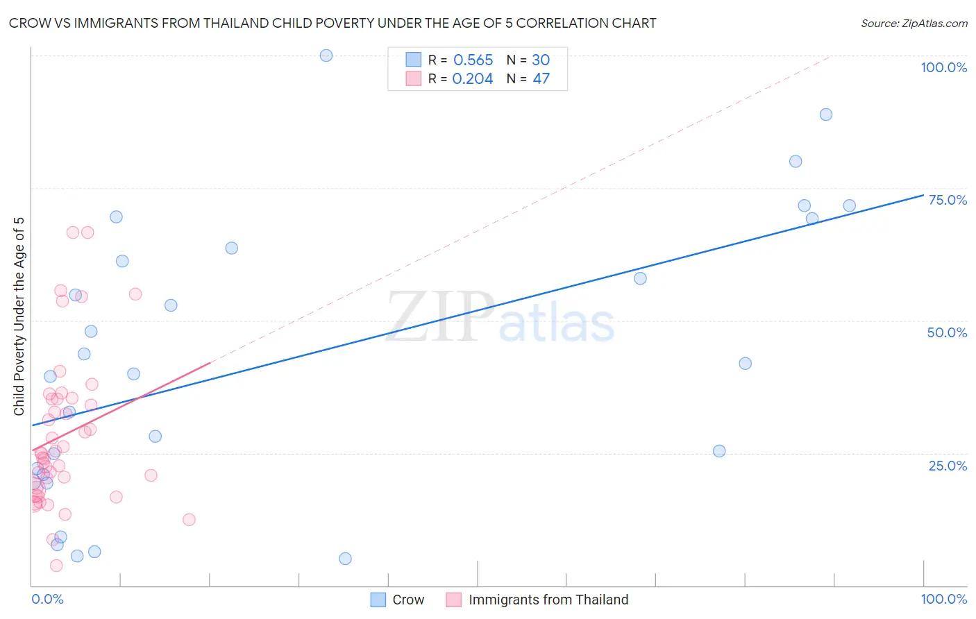 Crow vs Immigrants from Thailand Child Poverty Under the Age of 5