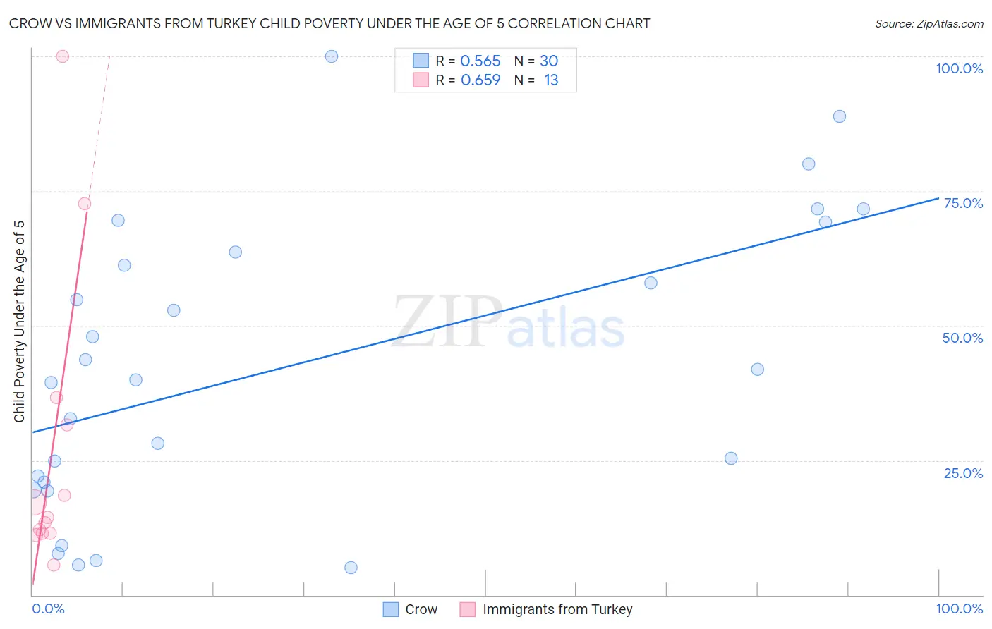 Crow vs Immigrants from Turkey Child Poverty Under the Age of 5