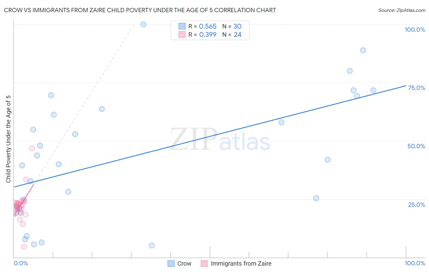 Crow vs Immigrants from Zaire Child Poverty Under the Age of 5