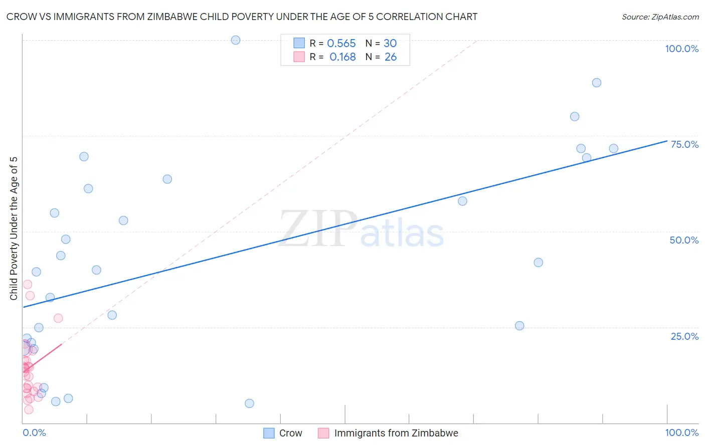 Crow vs Immigrants from Zimbabwe Child Poverty Under the Age of 5