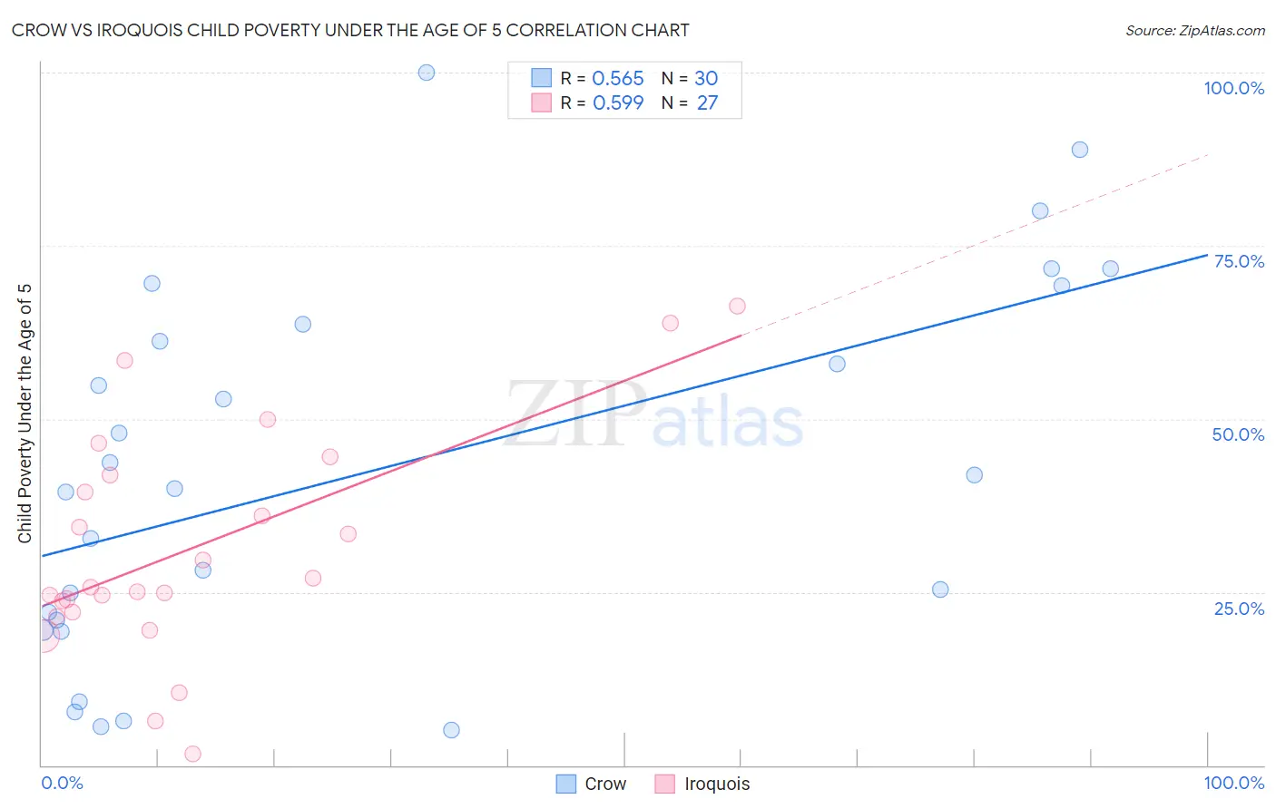 Crow vs Iroquois Child Poverty Under the Age of 5