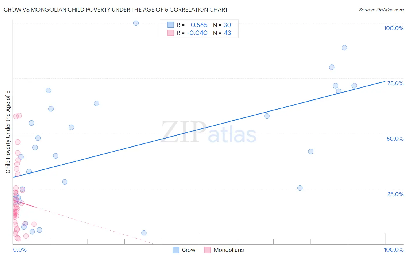 Crow vs Mongolian Child Poverty Under the Age of 5