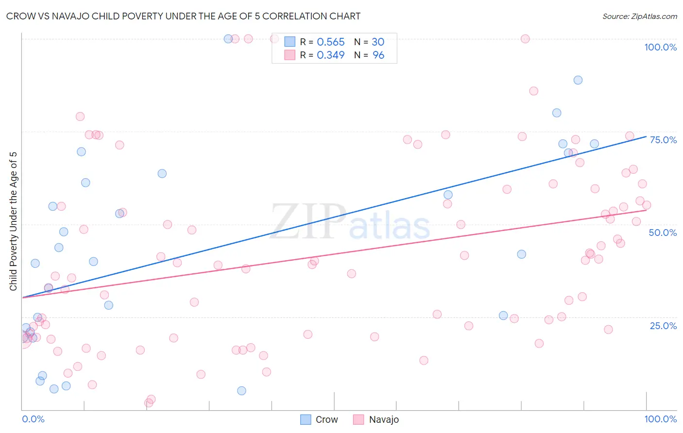 Crow vs Navajo Child Poverty Under the Age of 5