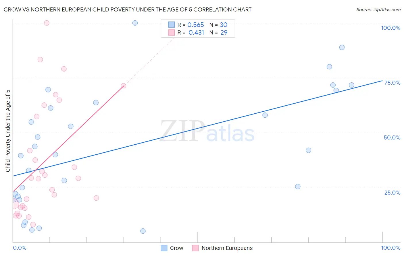 Crow vs Northern European Child Poverty Under the Age of 5