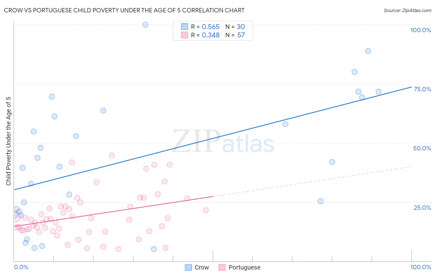 Crow vs Portuguese Child Poverty Under the Age of 5