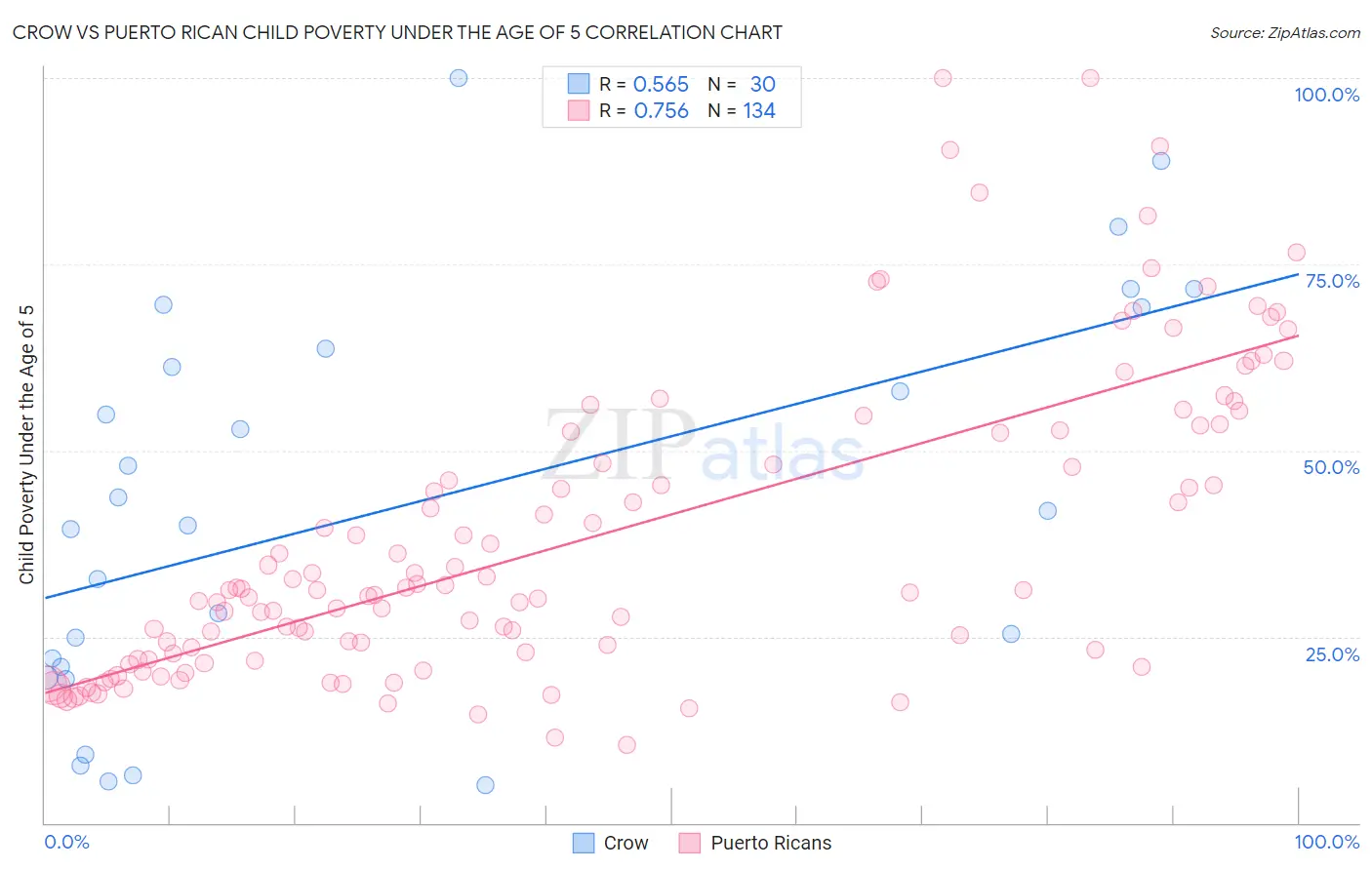 Crow vs Puerto Rican Child Poverty Under the Age of 5