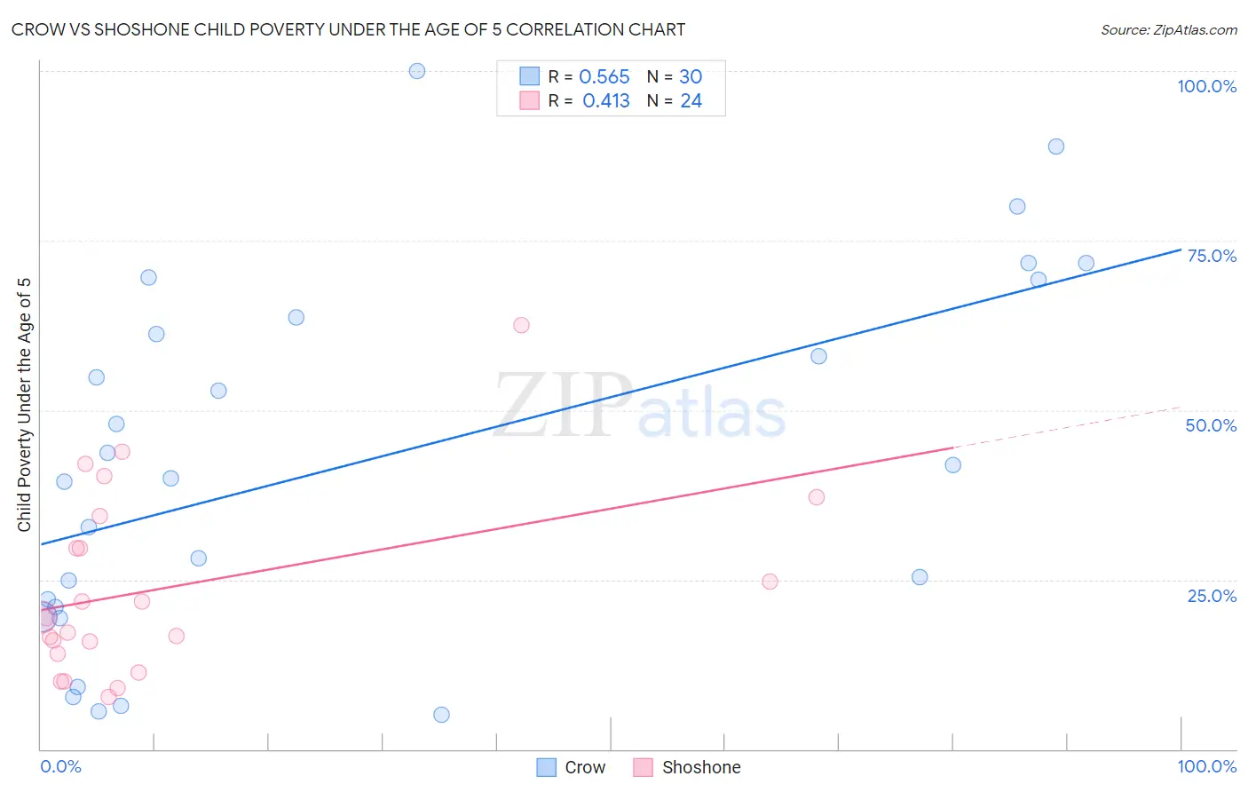 Crow vs Shoshone Child Poverty Under the Age of 5