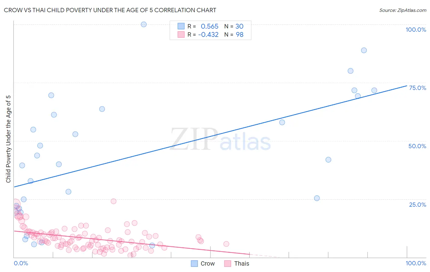 Crow vs Thai Child Poverty Under the Age of 5