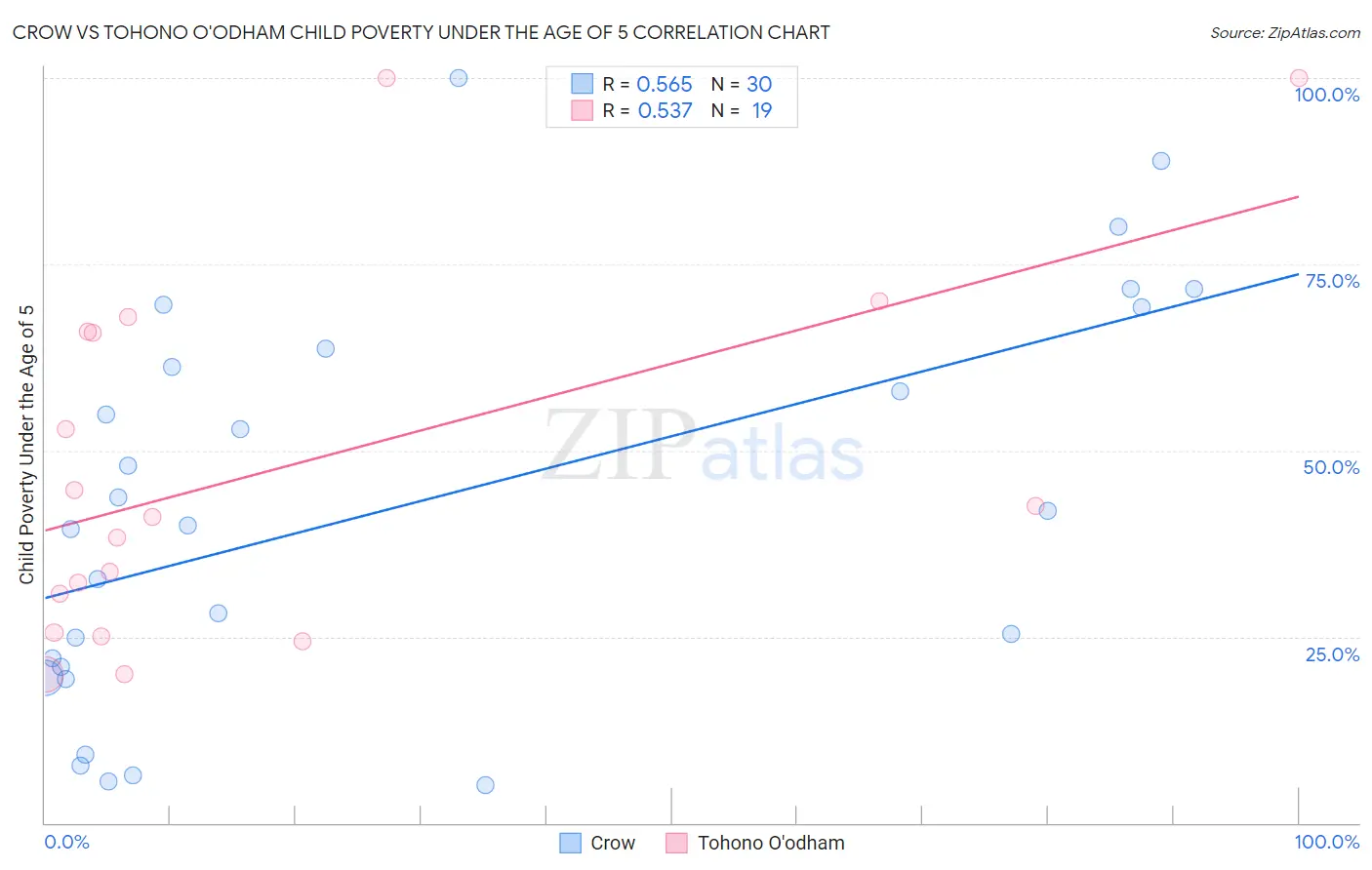 Crow vs Tohono O'odham Child Poverty Under the Age of 5