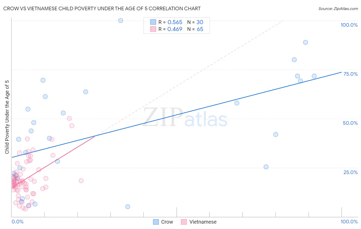 Crow vs Vietnamese Child Poverty Under the Age of 5