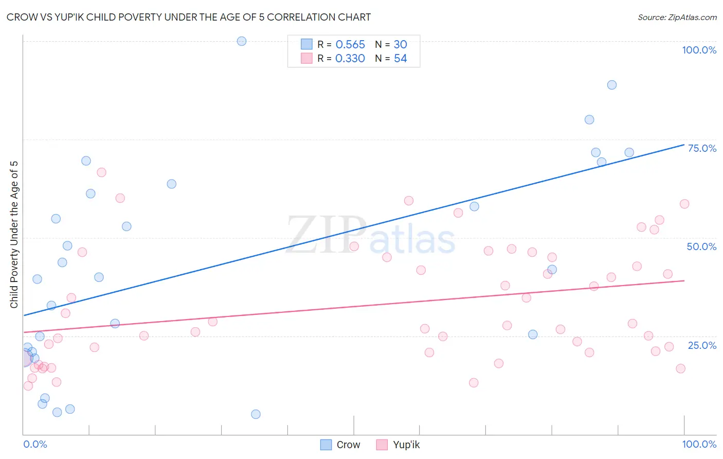 Crow vs Yup'ik Child Poverty Under the Age of 5