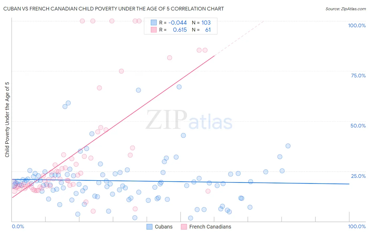 Cuban vs French Canadian Child Poverty Under the Age of 5