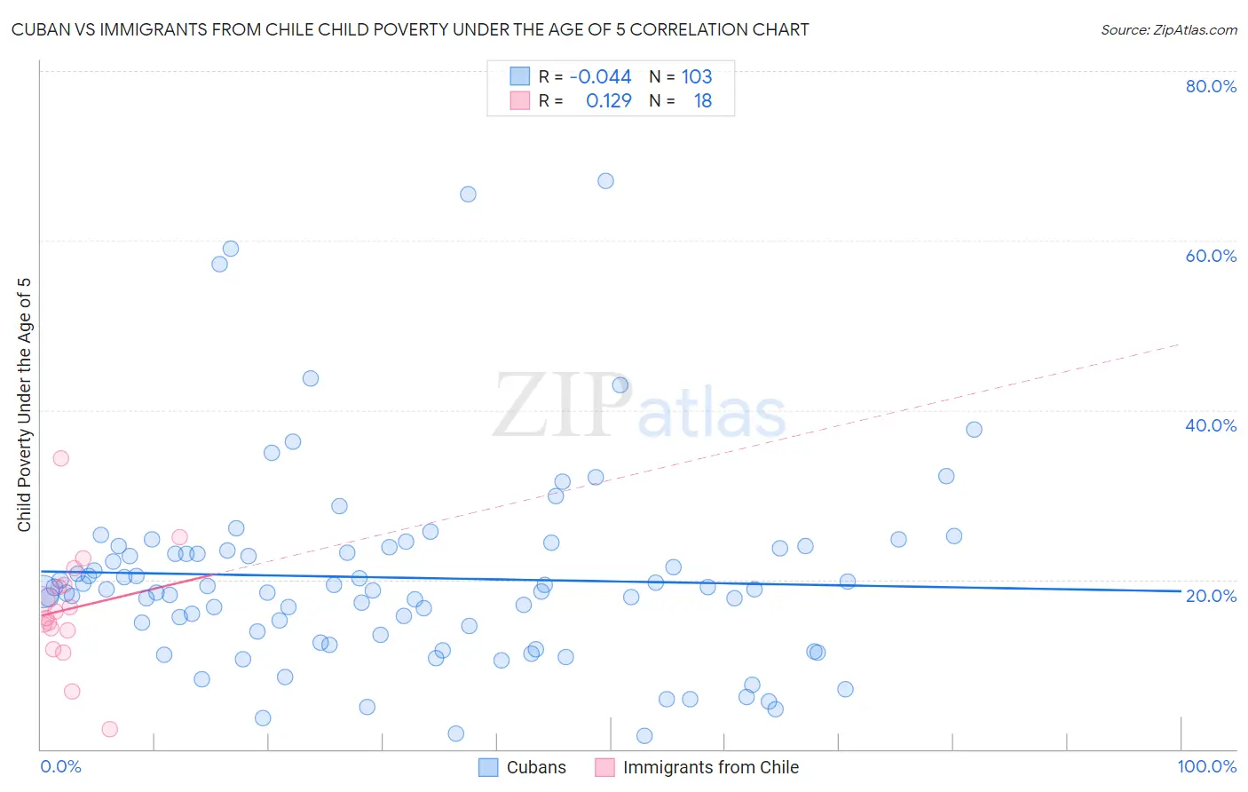 Cuban vs Immigrants from Chile Child Poverty Under the Age of 5