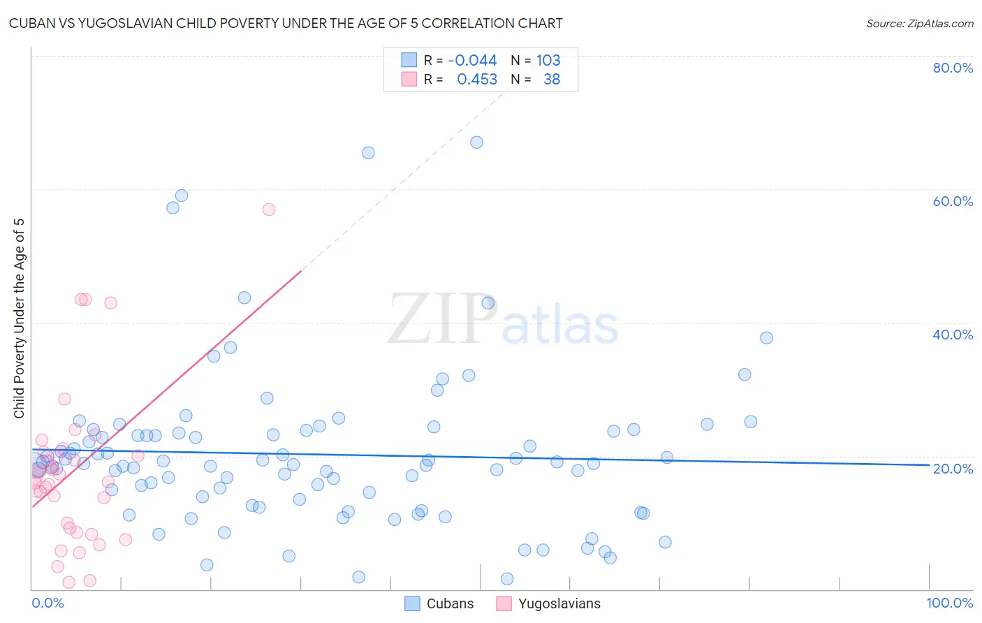 Cuban vs Yugoslavian Child Poverty Under the Age of 5