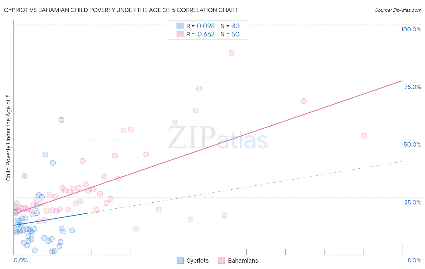 Cypriot vs Bahamian Child Poverty Under the Age of 5