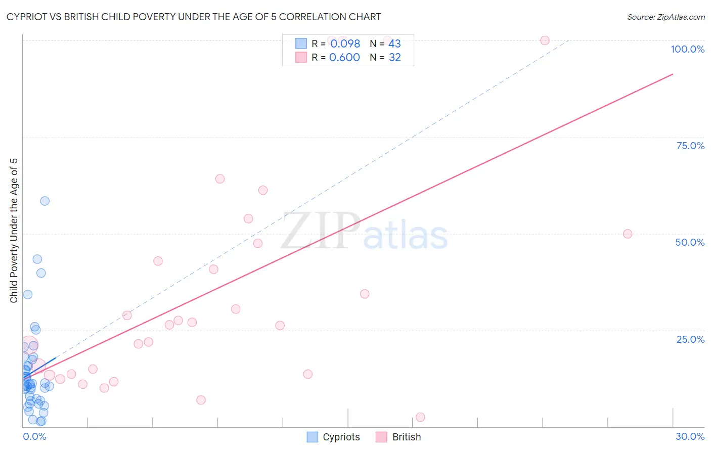 Cypriot vs British Child Poverty Under the Age of 5