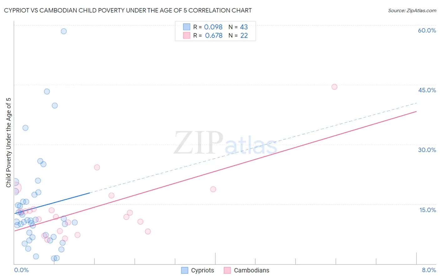 Cypriot vs Cambodian Child Poverty Under the Age of 5