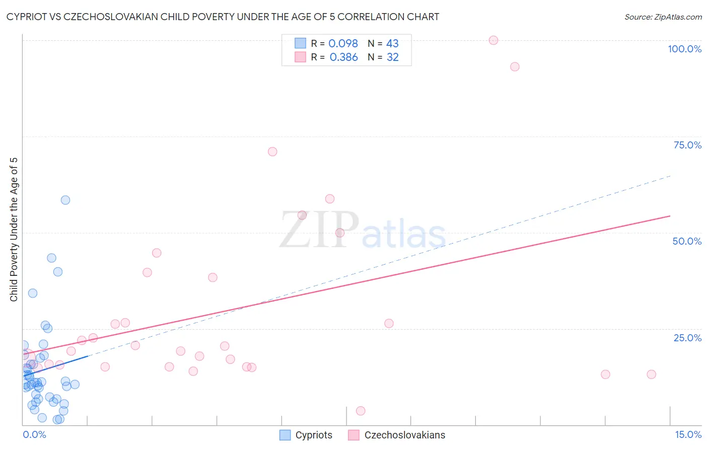 Cypriot vs Czechoslovakian Child Poverty Under the Age of 5