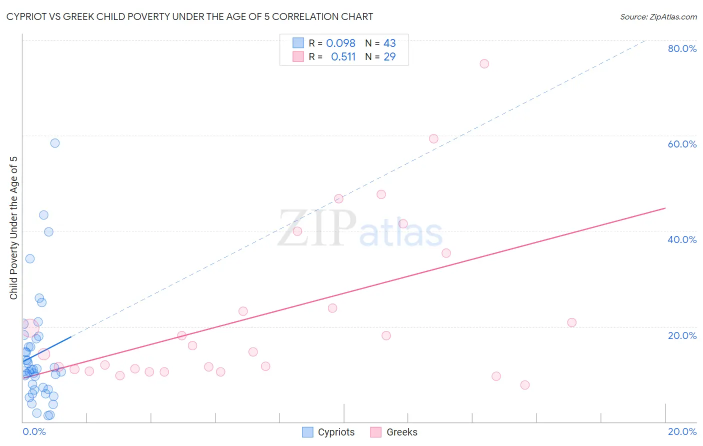 Cypriot vs Greek Child Poverty Under the Age of 5