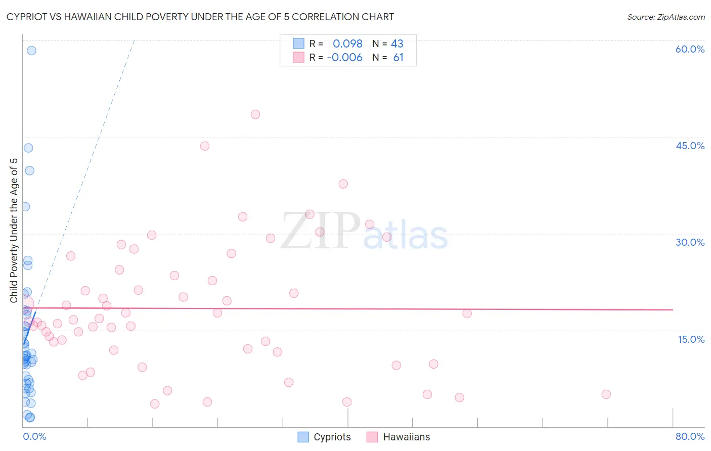 Cypriot vs Hawaiian Child Poverty Under the Age of 5