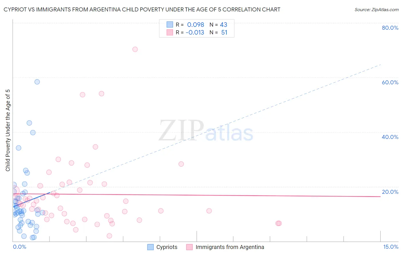 Cypriot vs Immigrants from Argentina Child Poverty Under the Age of 5