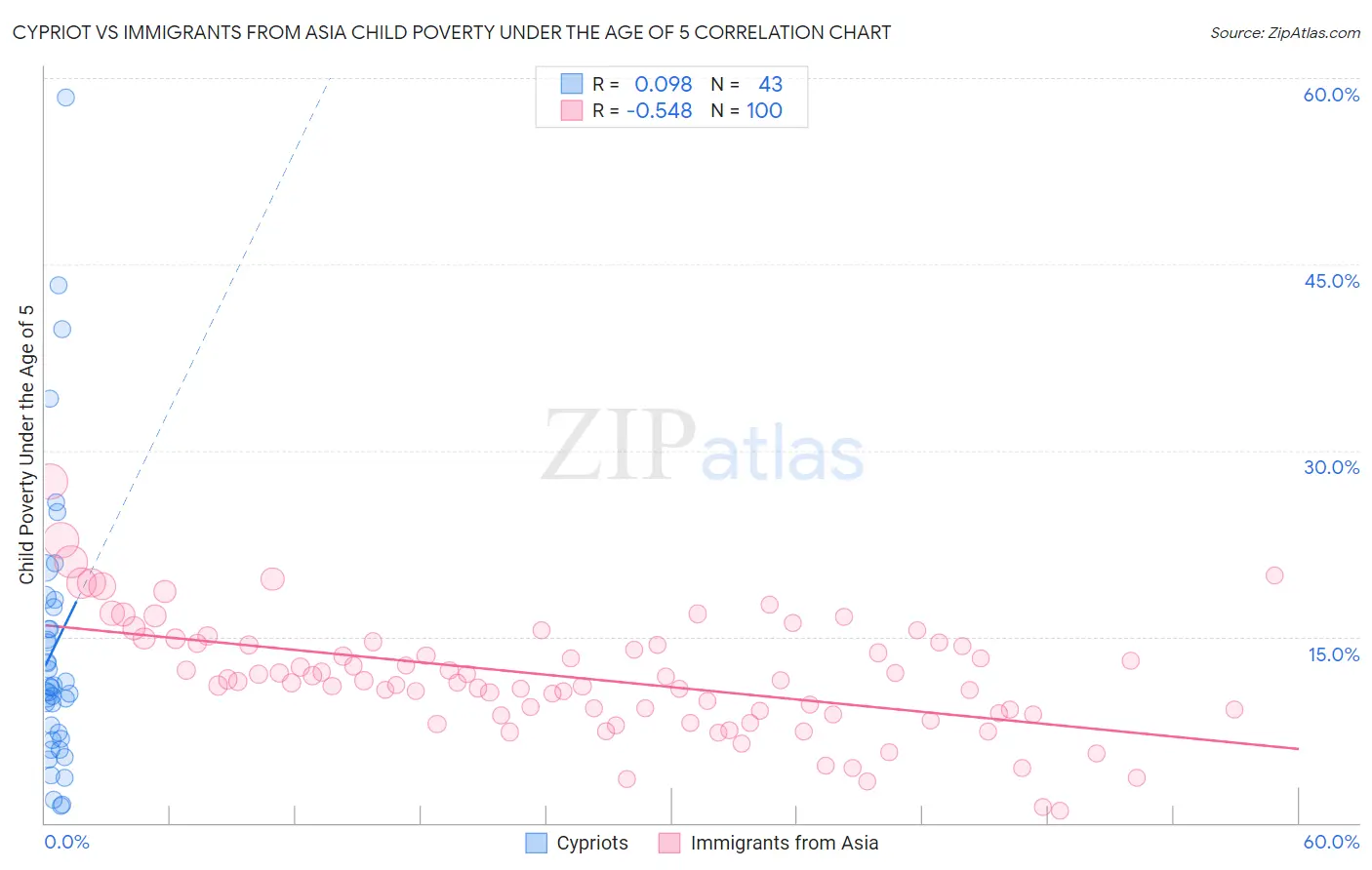 Cypriot vs Immigrants from Asia Child Poverty Under the Age of 5