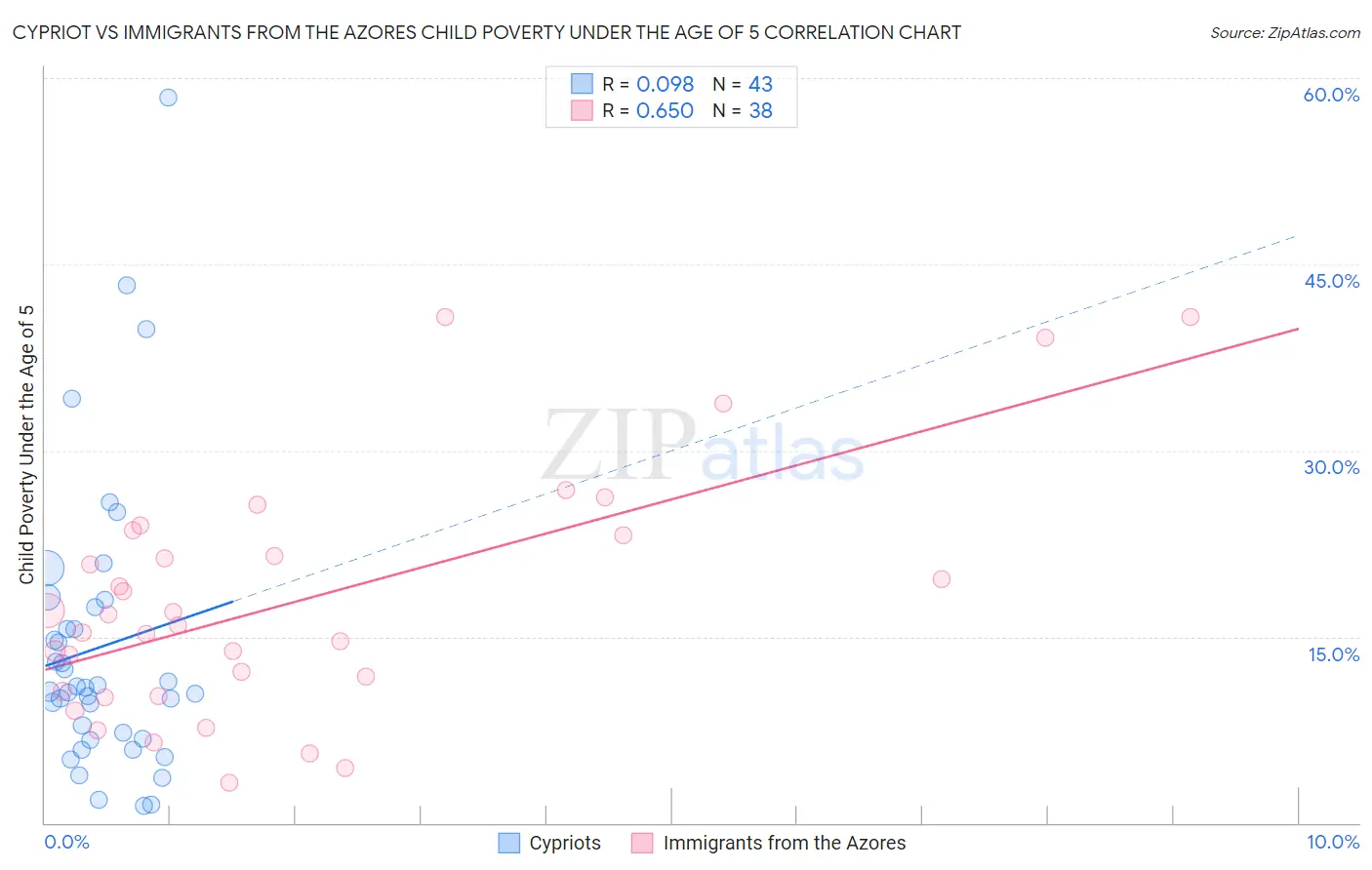 Cypriot vs Immigrants from the Azores Child Poverty Under the Age of 5