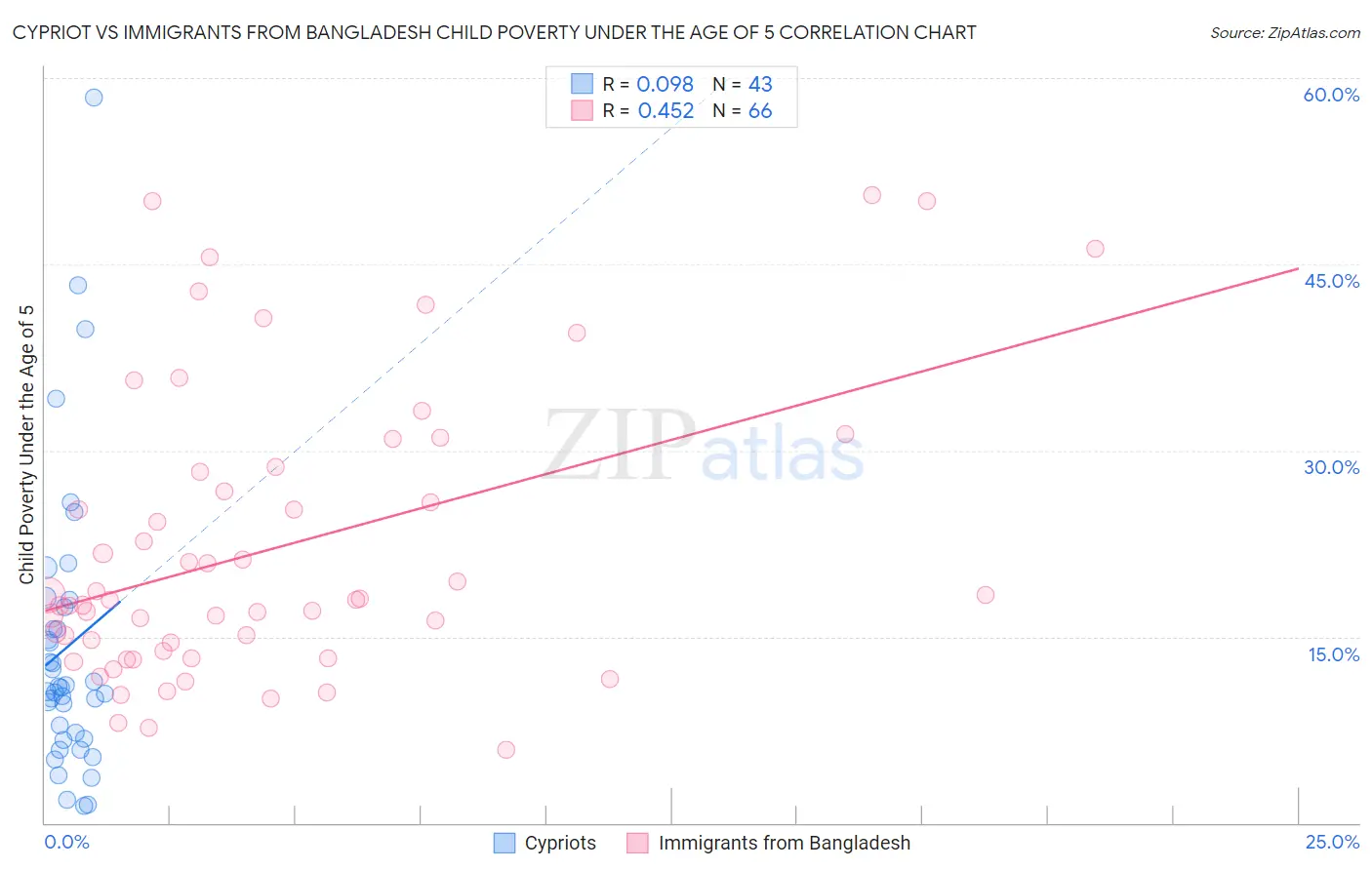 Cypriot vs Immigrants from Bangladesh Child Poverty Under the Age of 5