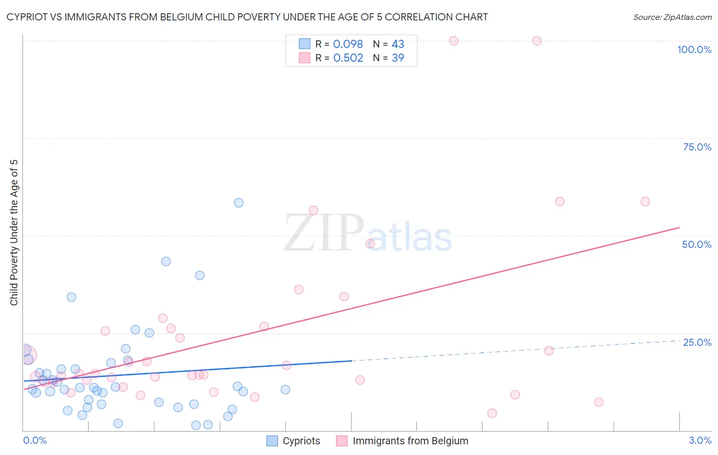 Cypriot vs Immigrants from Belgium Child Poverty Under the Age of 5