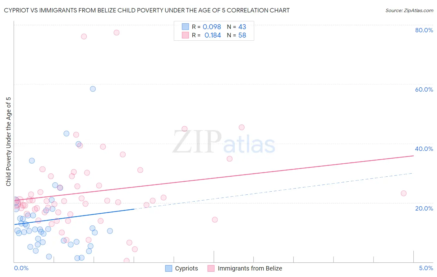 Cypriot vs Immigrants from Belize Child Poverty Under the Age of 5