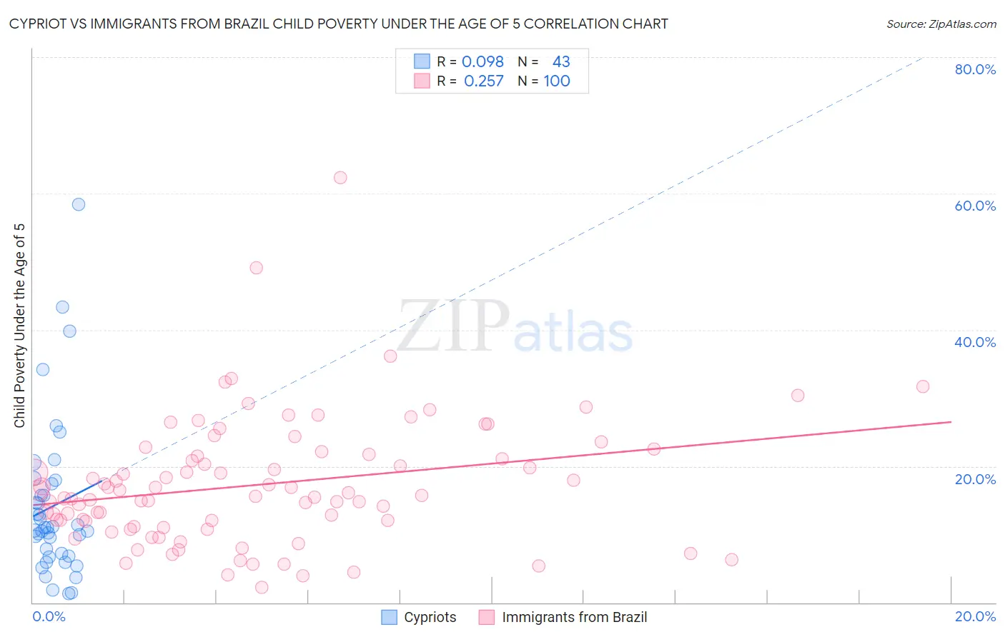 Cypriot vs Immigrants from Brazil Child Poverty Under the Age of 5