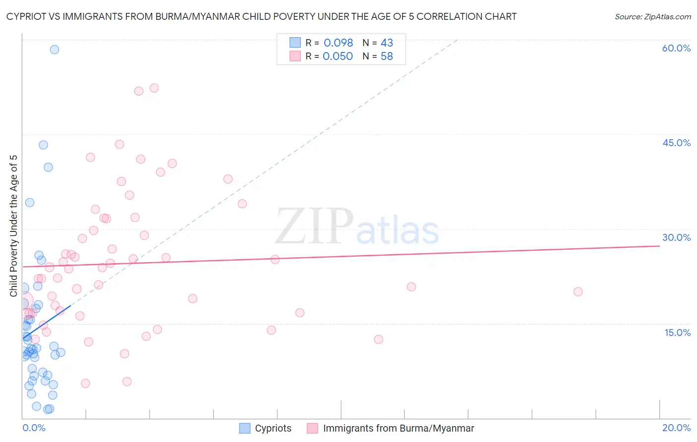 Cypriot vs Immigrants from Burma/Myanmar Child Poverty Under the Age of 5