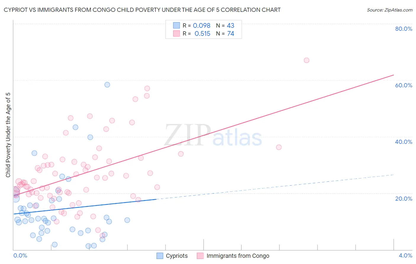 Cypriot vs Immigrants from Congo Child Poverty Under the Age of 5