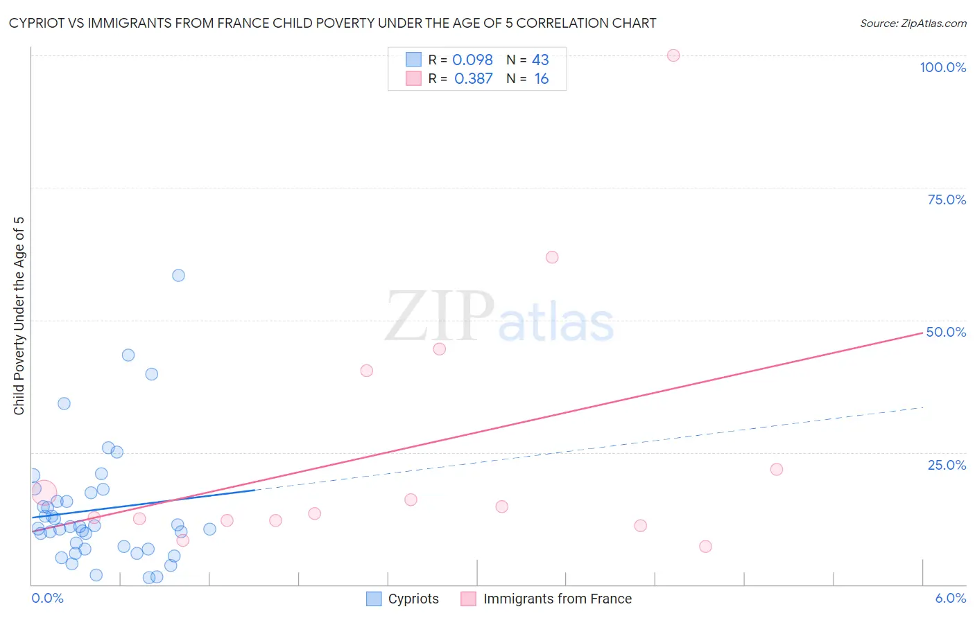Cypriot vs Immigrants from France Child Poverty Under the Age of 5