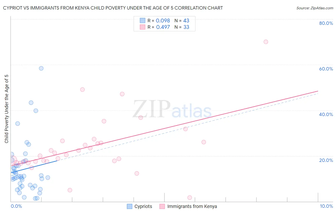 Cypriot vs Immigrants from Kenya Child Poverty Under the Age of 5