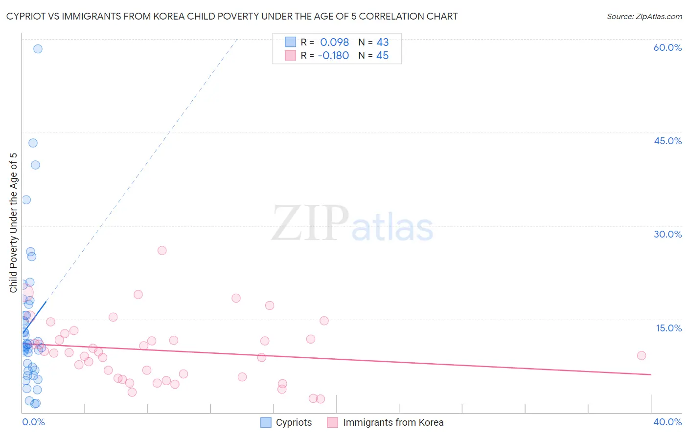 Cypriot vs Immigrants from Korea Child Poverty Under the Age of 5