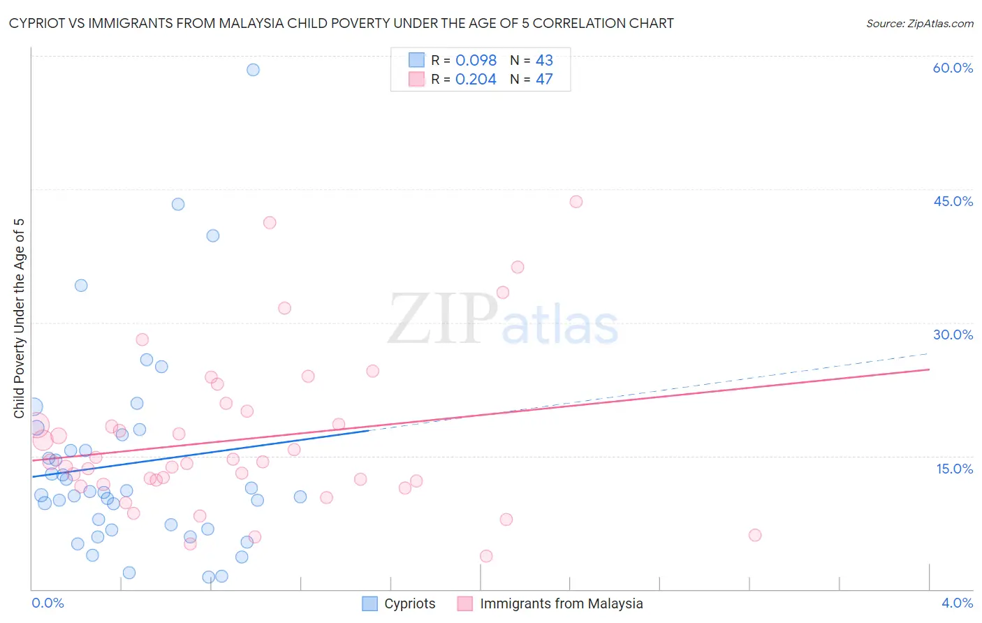 Cypriot vs Immigrants from Malaysia Child Poverty Under the Age of 5