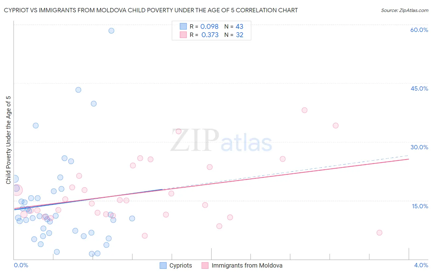 Cypriot vs Immigrants from Moldova Child Poverty Under the Age of 5