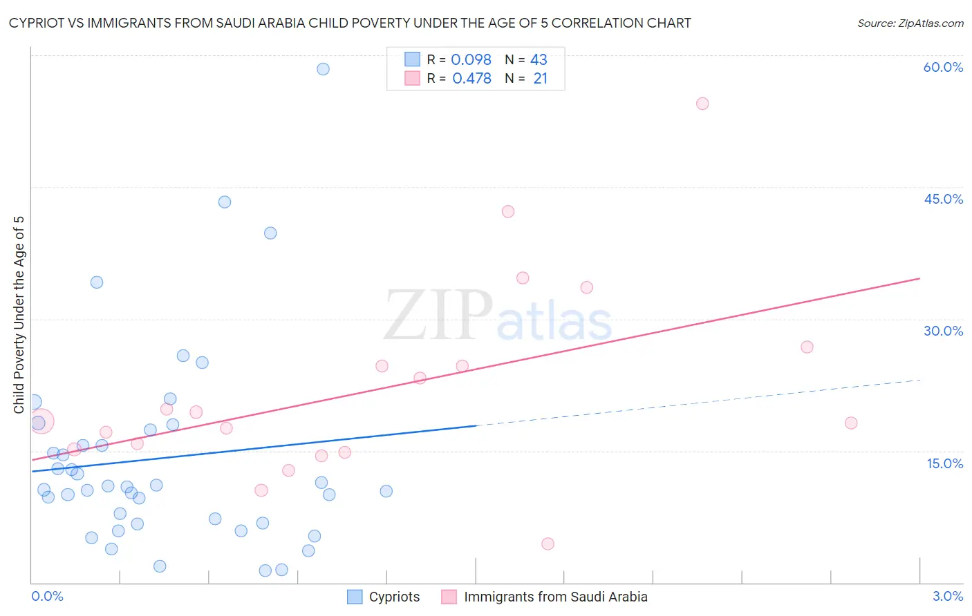 Cypriot vs Immigrants from Saudi Arabia Child Poverty Under the Age of 5