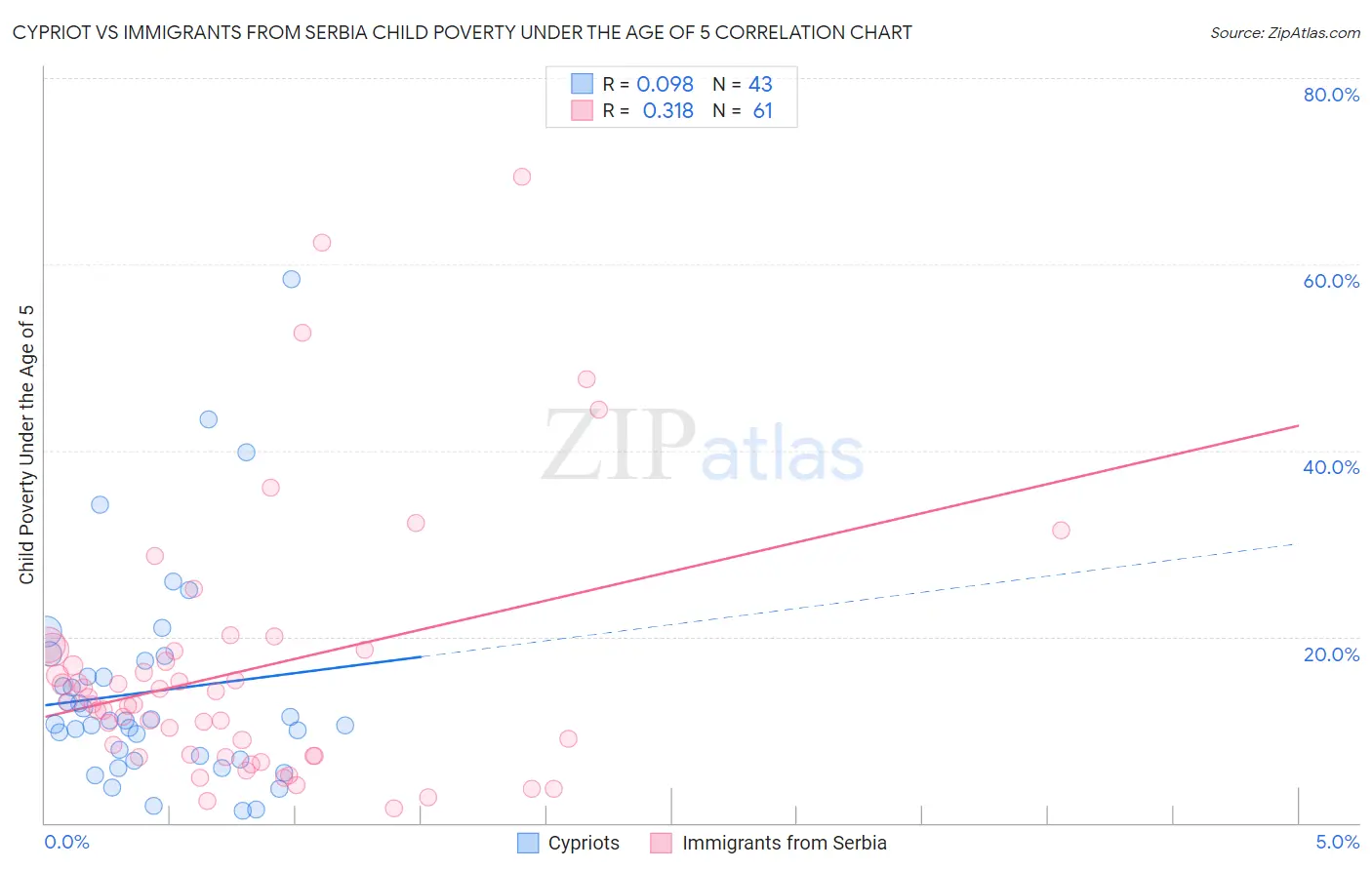 Cypriot vs Immigrants from Serbia Child Poverty Under the Age of 5