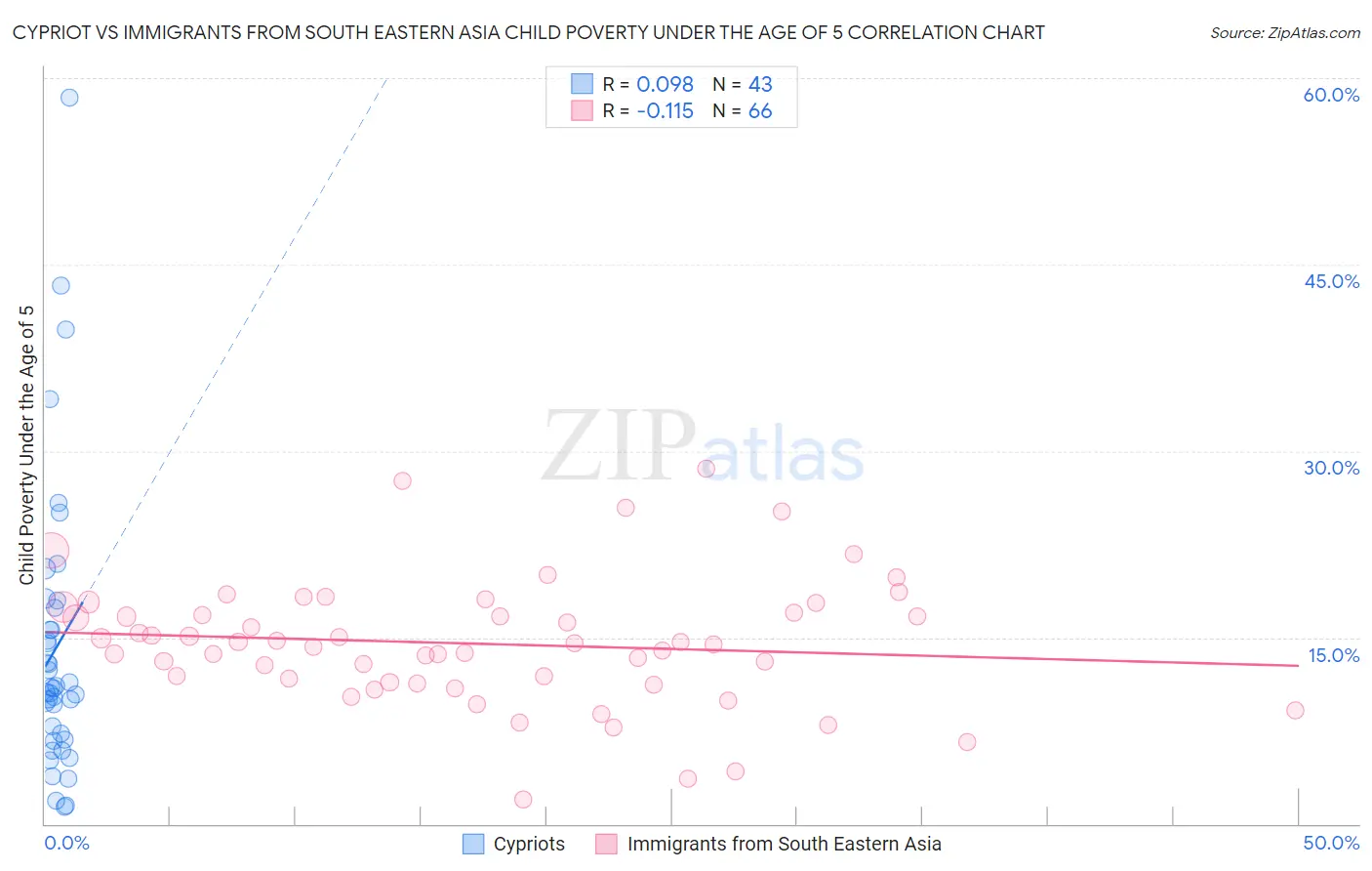 Cypriot vs Immigrants from South Eastern Asia Child Poverty Under the Age of 5