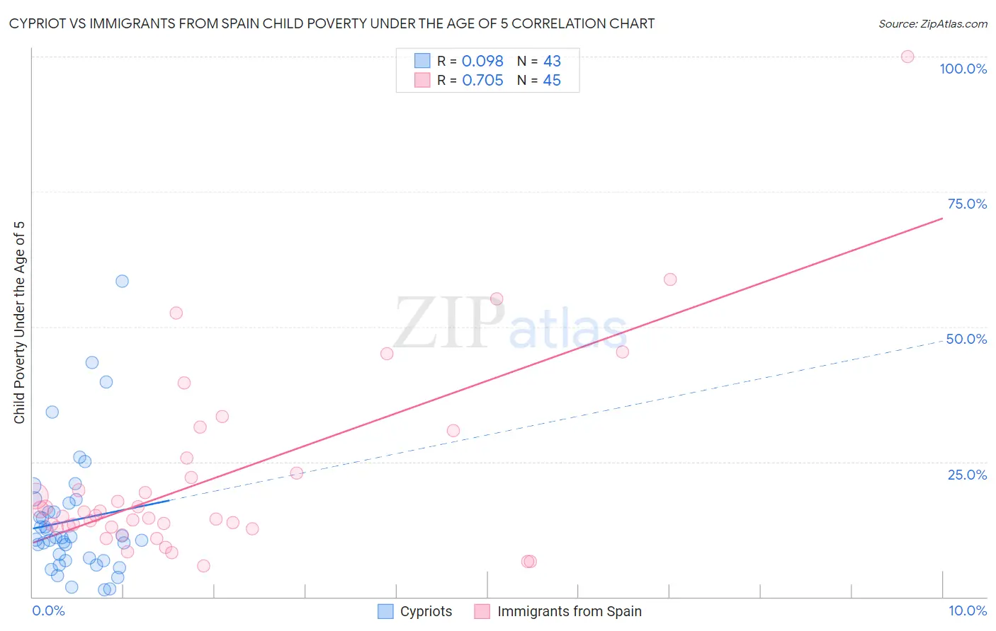 Cypriot vs Immigrants from Spain Child Poverty Under the Age of 5