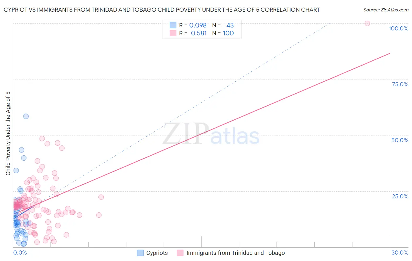 Cypriot vs Immigrants from Trinidad and Tobago Child Poverty Under the Age of 5